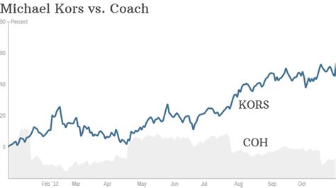 michael kors shares|michael kors stock predictions.